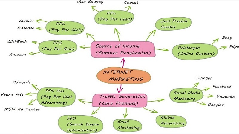 Peta Internet Marketing