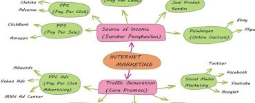 Peta Internet Marketing